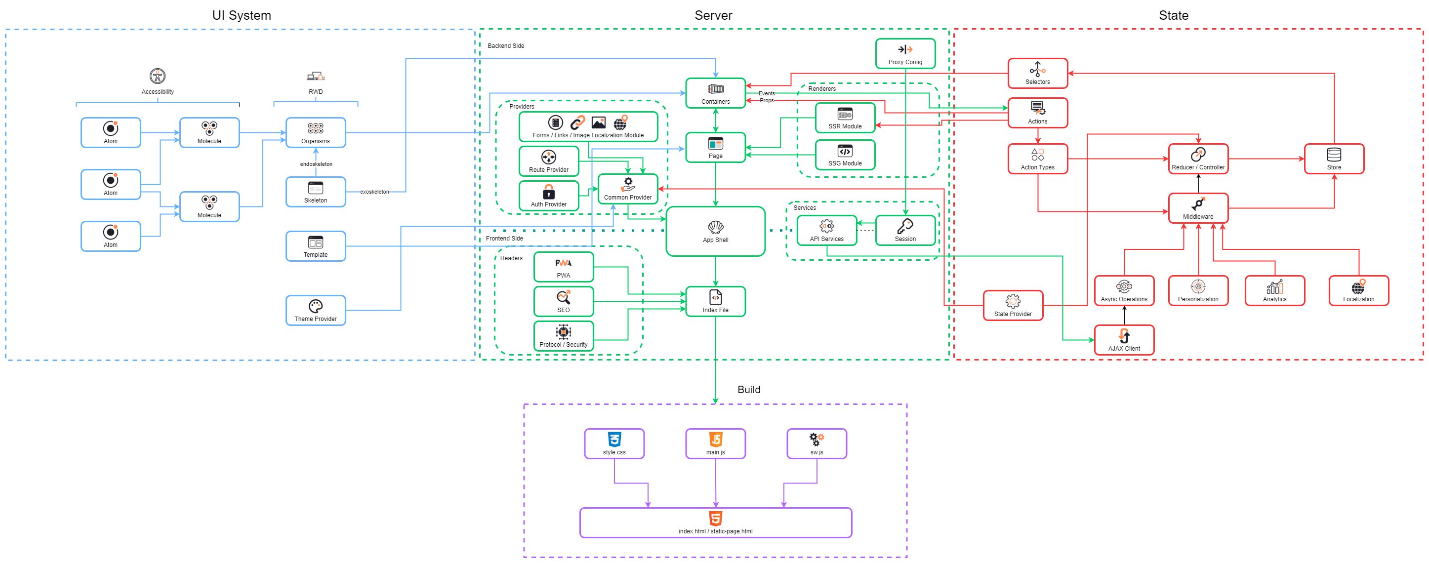 Univeral Frontend Architecture with SSR